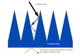 Pyramidal Absorber Theory of Operation